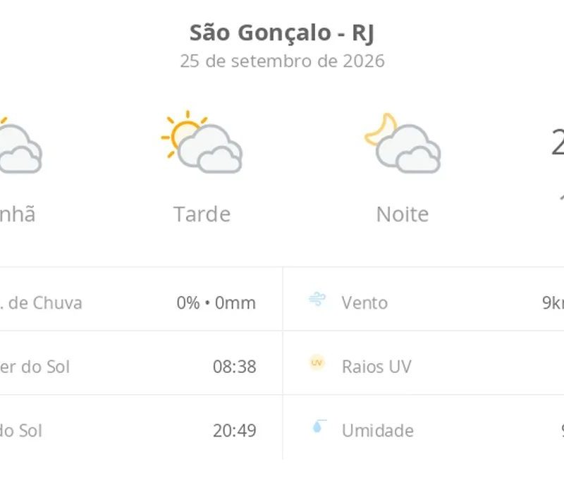 Previsão do tempo hoje para São Gonçalo (RJ): sol com muitas nuvens durante o dia e períodos de céu nublado; noite com muitas nuvens