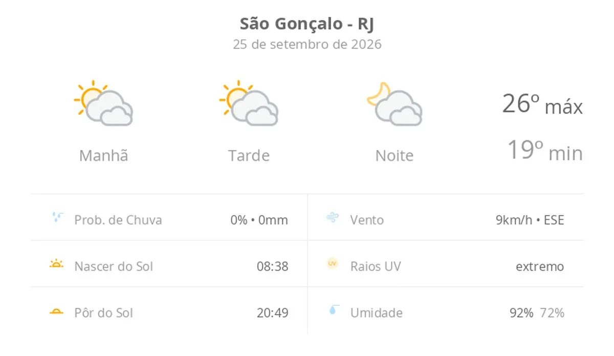 Previsão do tempo hoje para São Gonçalo (RJ): sol com muitas nuvens durante o dia e períodos de céu nublado; noite com muitas nuvens