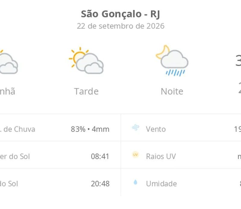 Previsão do tempo hoje para São Gonçalo (RJ): sol com muitas nuvens e períodos de céu nublado; noite com pancadas de chuva