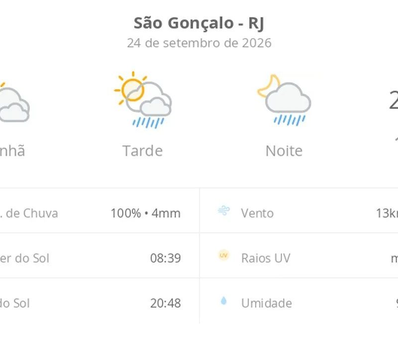 Previsão do tempo hoje para São Gonçalo (RJ): sol com muitas nuvens; pancadas de chuva à tarde e à noite