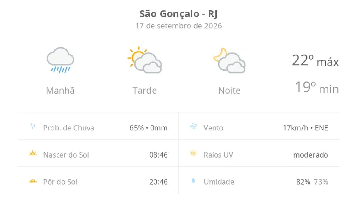 Previsão do tempo hoje para São Gonçalo (RJ): tempo nublado com chuva de manhã; sol e diminuição de nuvens à tarde, noite com muitas nuvens