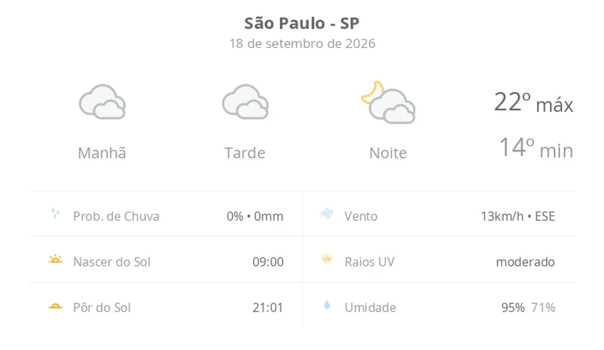 Previsão do tempo hoje para São Paulo (SP): céu nublado com possibilidade de garoa o dia todo; à noite as nuvens diminuem devagar