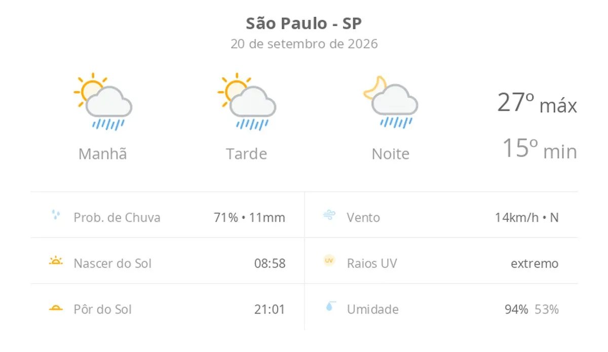 Previsão do tempo hoje para São Paulo (SP): sol com algumas nuvens; chove rápido durante o dia e à noite
