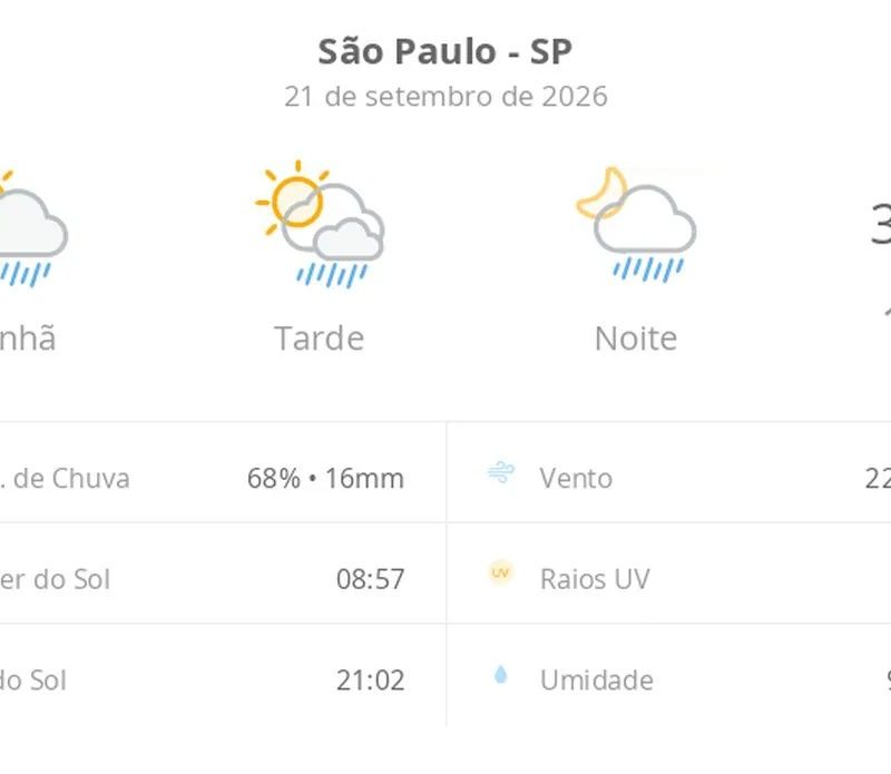Previsão do tempo hoje para São Paulo (SP): sol com algumas nuvens; chove rápido durante o dia e à noite