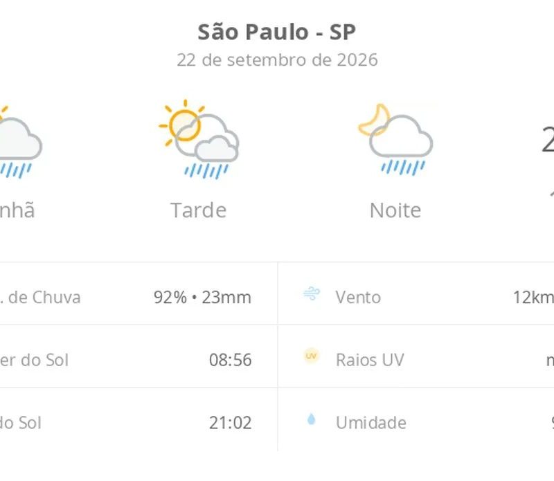 Previsão do tempo hoje para São Paulo (SP): sol com algumas nuvens; chove rápido durante o dia e à noite