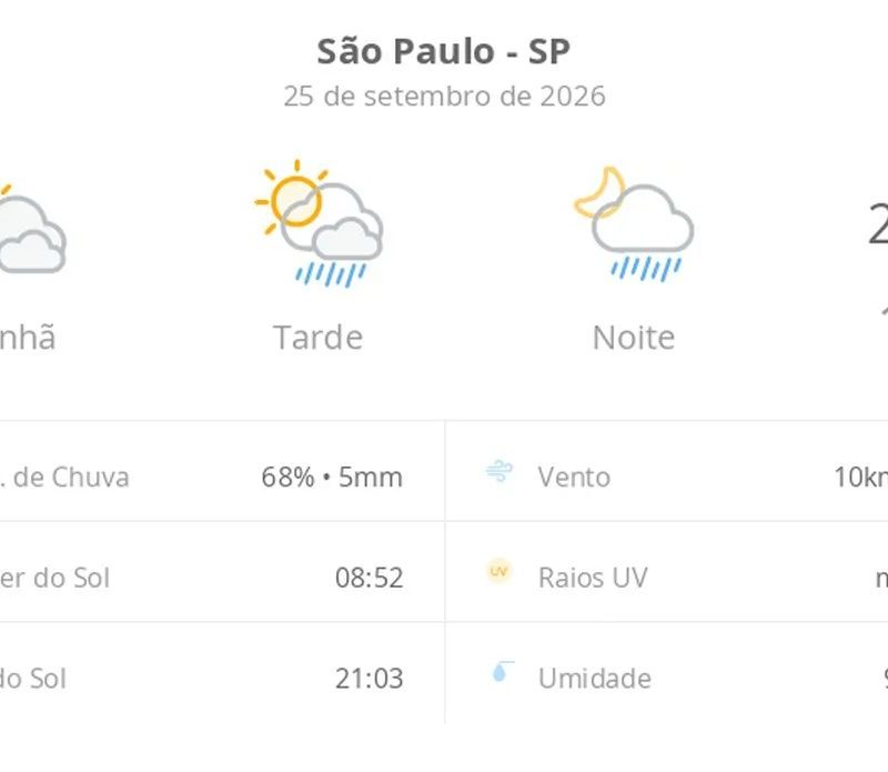 Previsão do tempo hoje para São Paulo (SP): sol com muitas nuvens; pancadas de chuva à tarde e à noite
