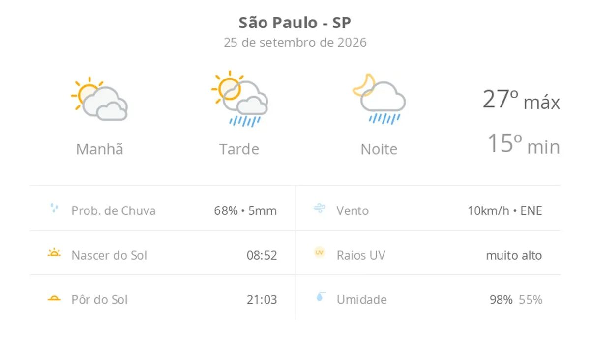 Previsão do tempo hoje para São Paulo (SP): sol com muitas nuvens; pancadas de chuva à tarde e à noite