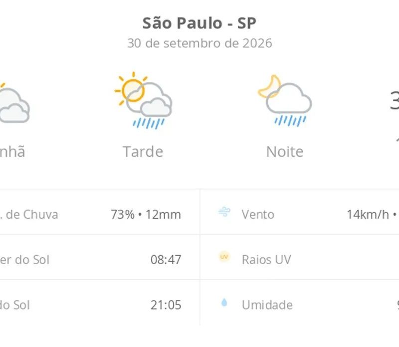 Previsão do tempo hoje para São Paulo (SP): sol com muitas nuvens; pancadas de chuva à tarde e à noite