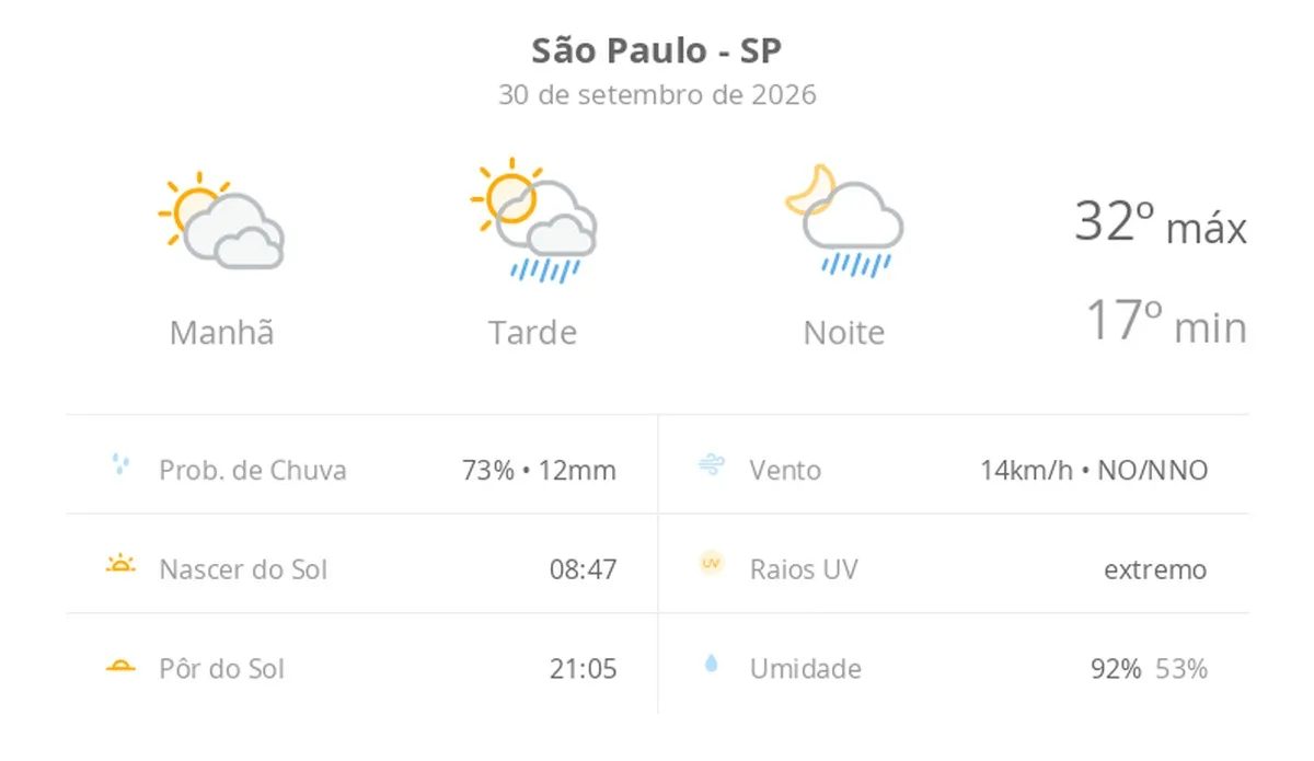 Previsão do tempo hoje para São Paulo (SP): sol com muitas nuvens; pancadas de chuva à tarde e à noite