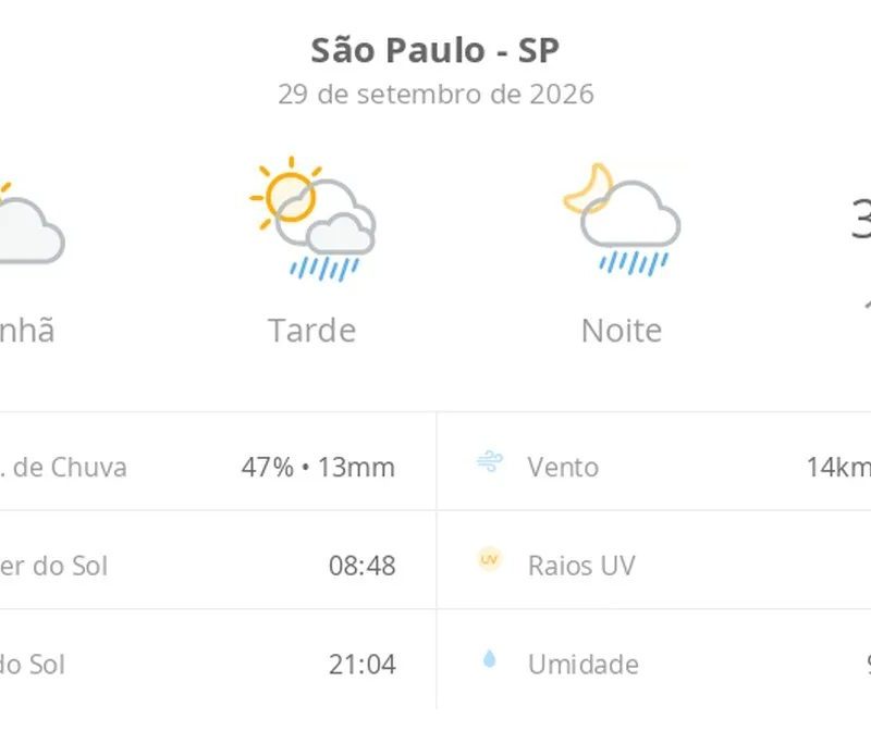 Previsão do tempo hoje para São Paulo (SP): sol e aumento de nuvens de manhã; pancadas de chuva à tarde e à noite