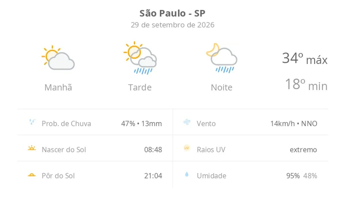 Previsão do tempo hoje para São Paulo (SP): sol e aumento de nuvens de manhã; pancadas de chuva à tarde e à noite