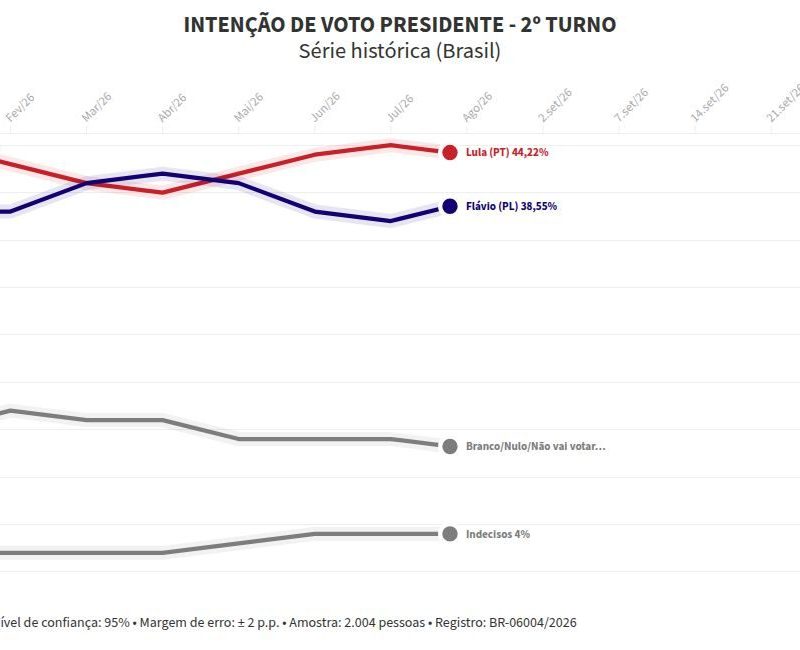 Quaest: Flávio tem 42% no 2º turno; Lula, 41%
