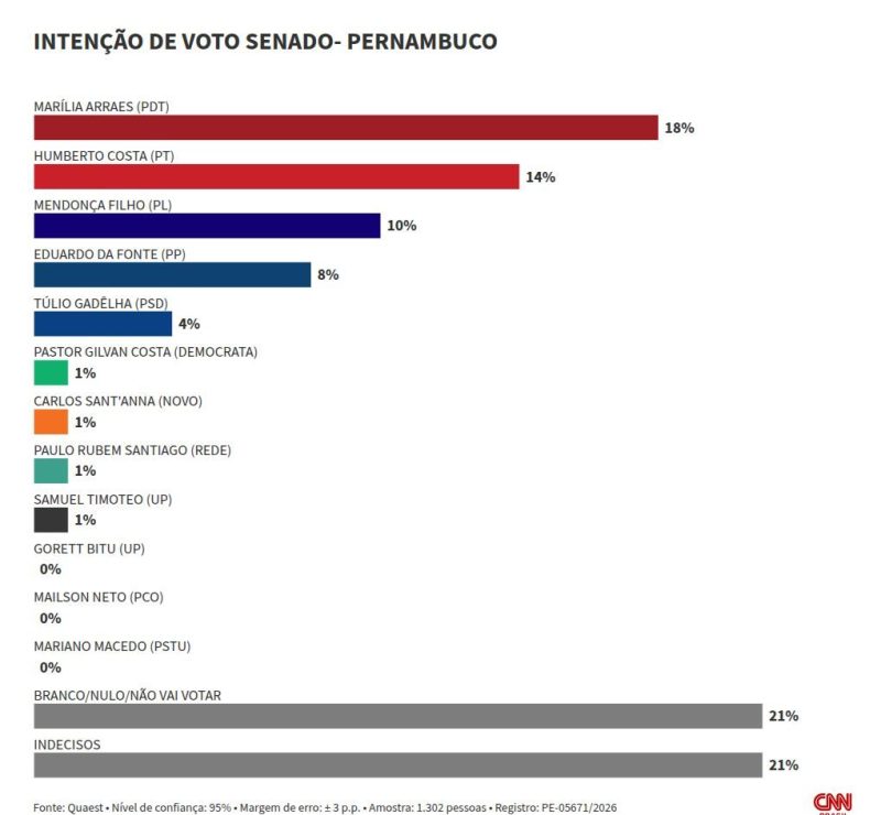 Quaest: Marília tem 18% ao Senado em PE; segunda vaga segue indefinida