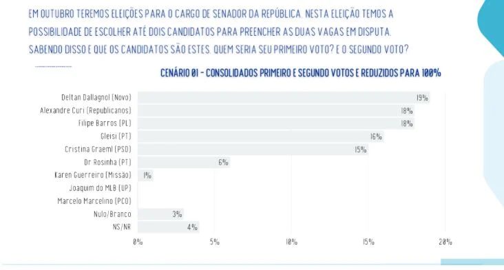 Real Time Big Data divulga pesquisa sobre intenção de voto ao Senado pelo Paraná
