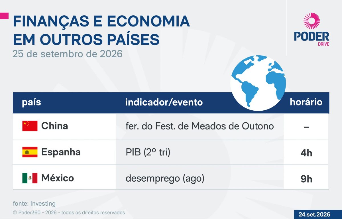 Saiba quais indicadores e balanços saem nesta 6ª feira