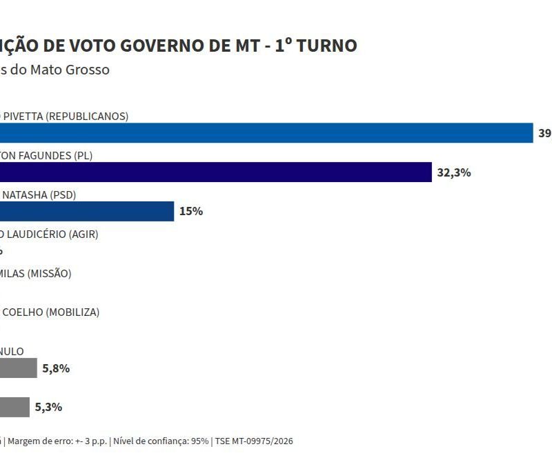 Veritá: Pivetta tem 39,1% no 1º turno em MT; Fagundes, 32,3%