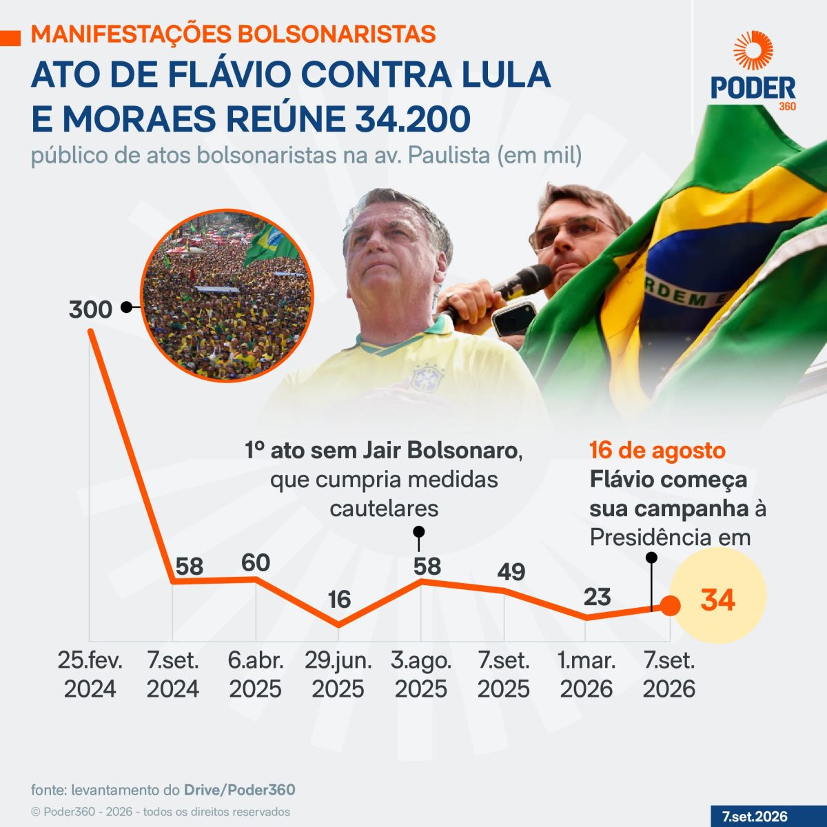 Atiradores de elite acompanharam ato de Flávio na av. Paulista