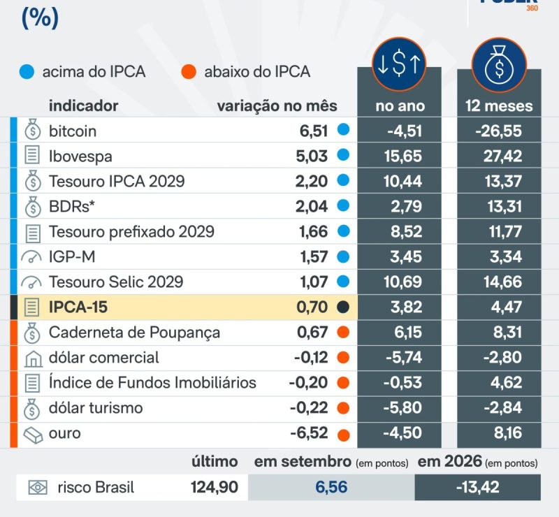 Bitcoin sobe 6,51% e Ibovespa 5,03% em setembro; ouro cai 6,52%