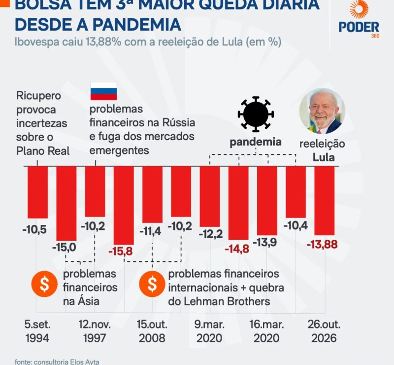 Bolsa tem 3ª maior queda diária desde o início da pandemia