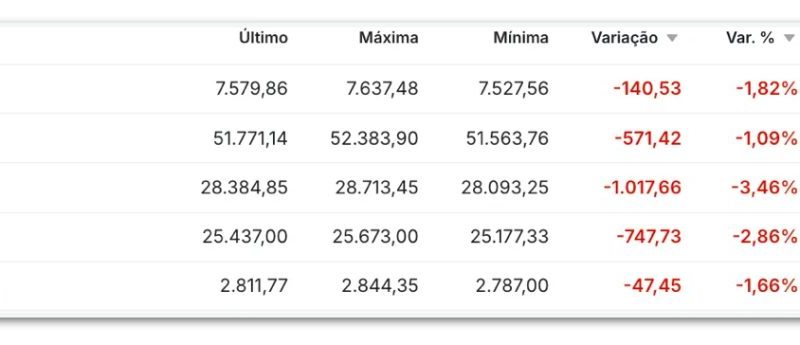 Bolsas dos EUA fecham em forte queda com tombo da tecnologia