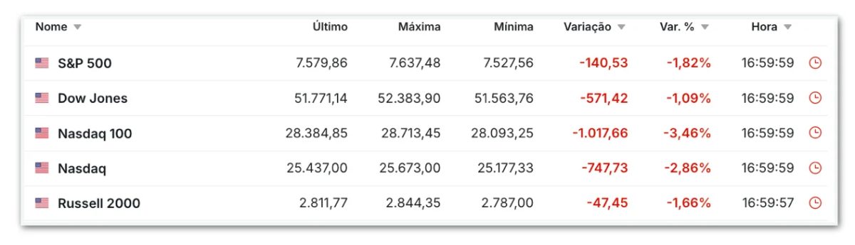 Bolsas dos EUA fecham em forte queda com tombo da tecnologia