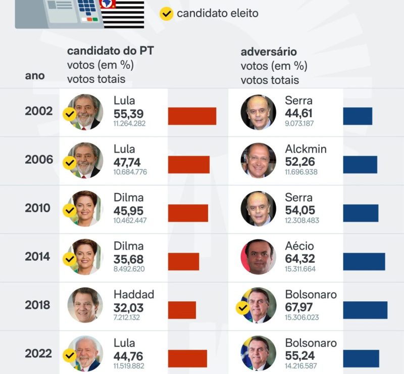 Com Lula, PT tem melhor desempenho em São Paulo em 20 anos