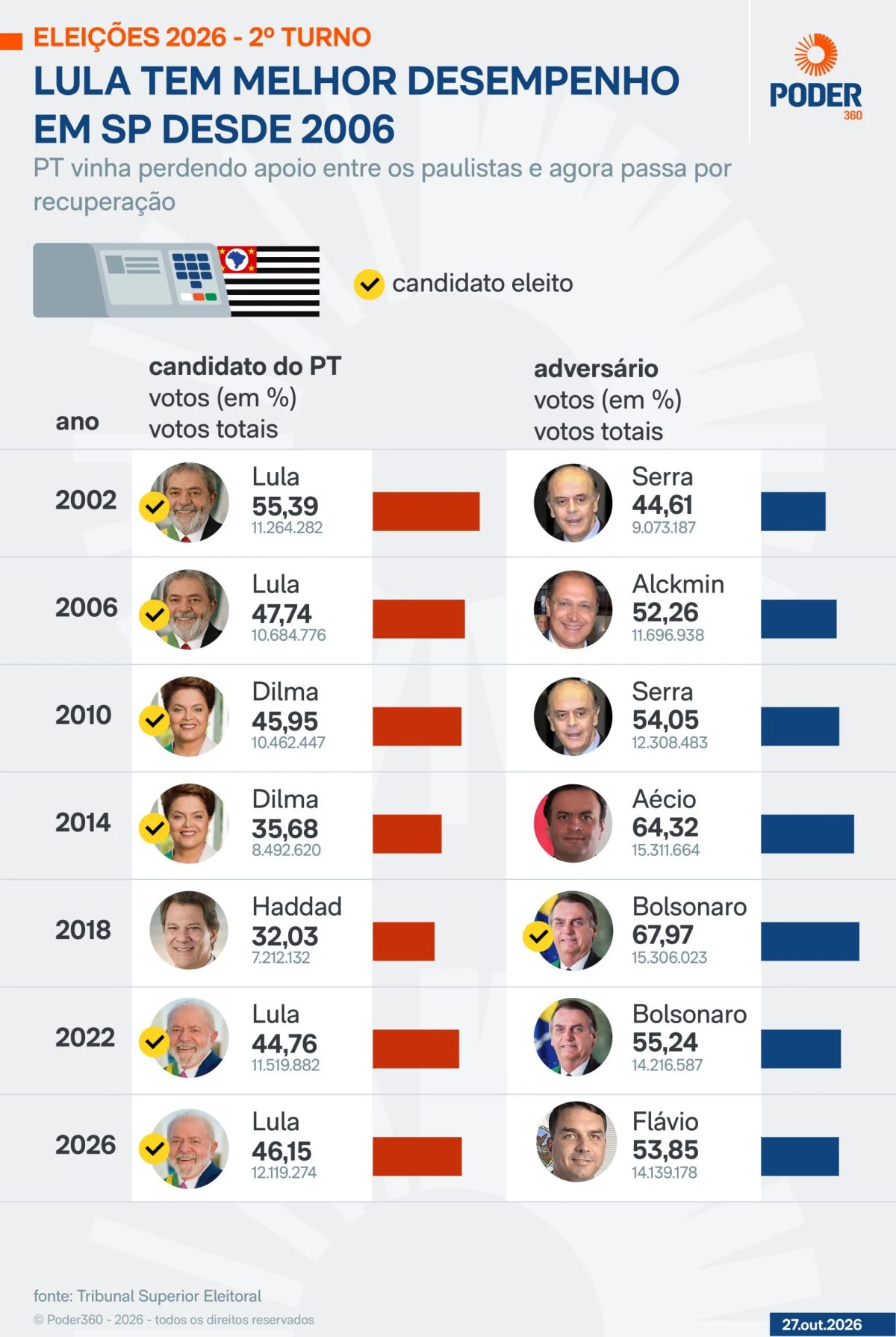 Com Lula, PT tem melhor desempenho em São Paulo em 20 anos
