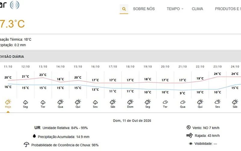 Curitiba sem chuva? Não vai acontecer nos próximos 9 dias