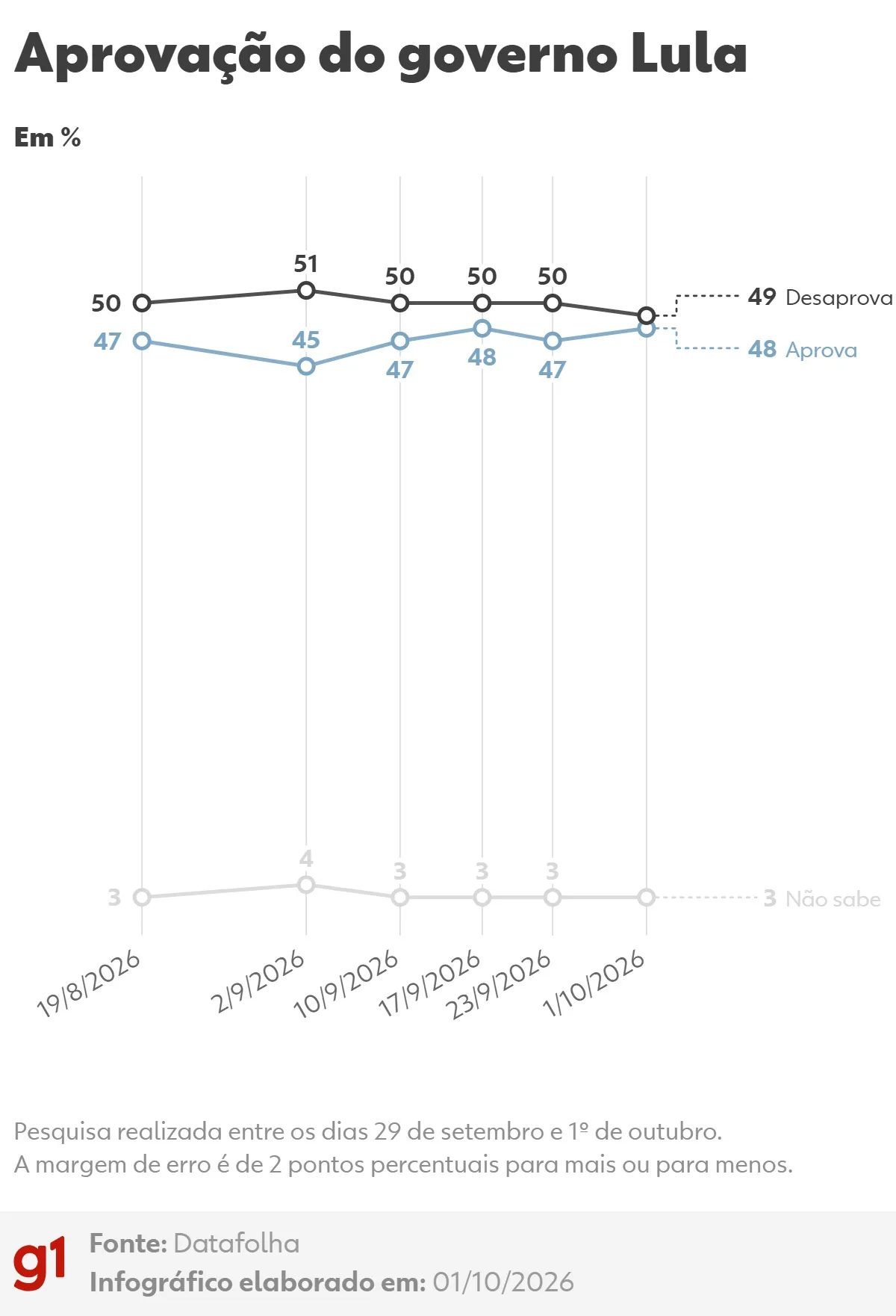Datafolha: 49% desaprovam e 48% aprovam governo Lula