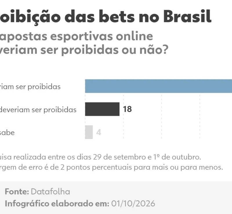 Datafolha: 78% defendem proibir bets e cassinos online; 18% são contra
