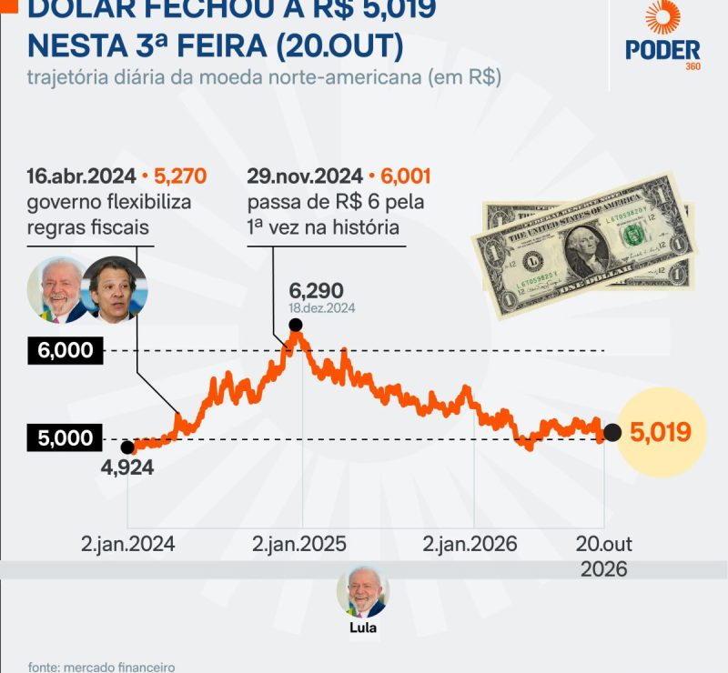 Dólar cai 0,58% e fecha a R$ 5,019; Ibovespa sobe 1,57%