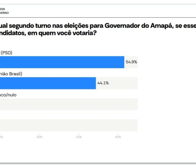 Dr. Furlan tem 54,9% e Clécio, 44,1% em 2º turno no AP, diz pesquisa