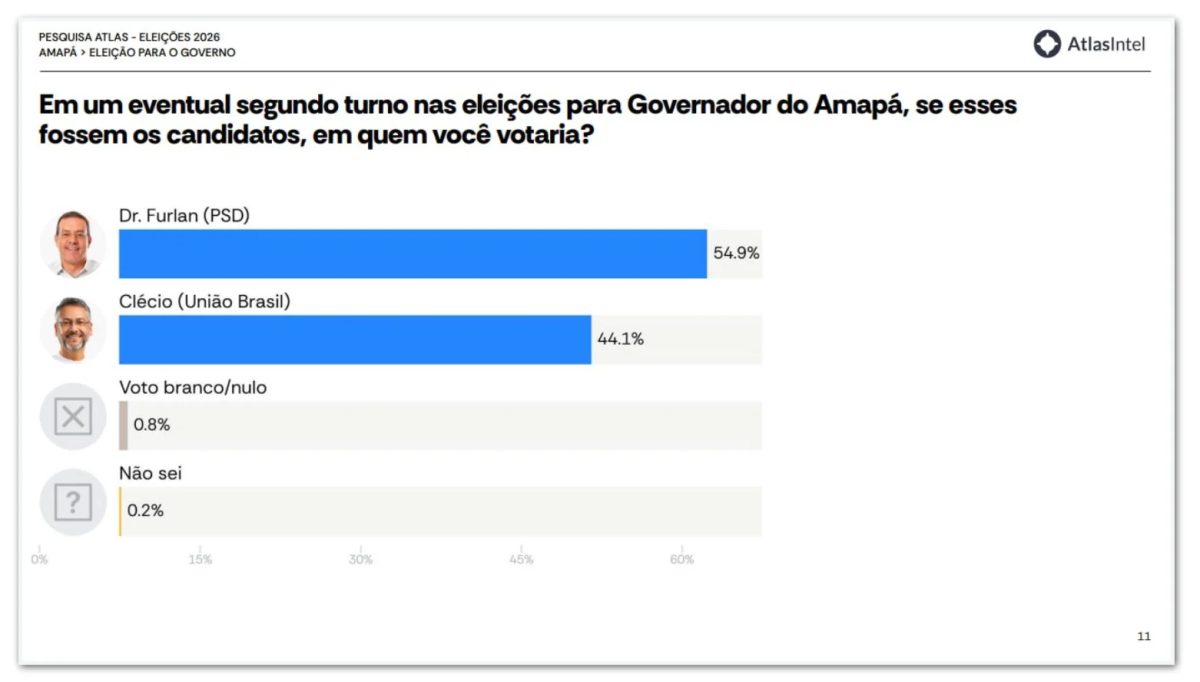 Dr. Furlan tem 54,9% e Clécio, 44,1% em 2º turno no AP, diz pesquisa