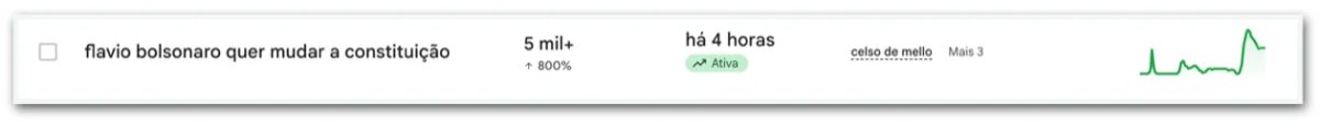 “Flávio quer mudar a Constituição” tem aumento de buscas no Google