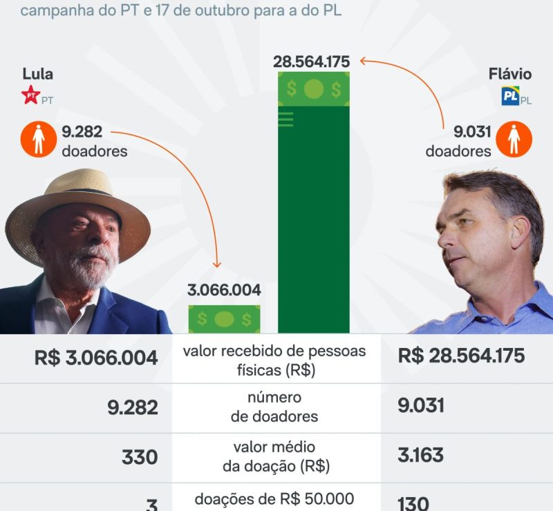 Flávio recebe 9 vezes mais que Lula em doações de pessoas físicas