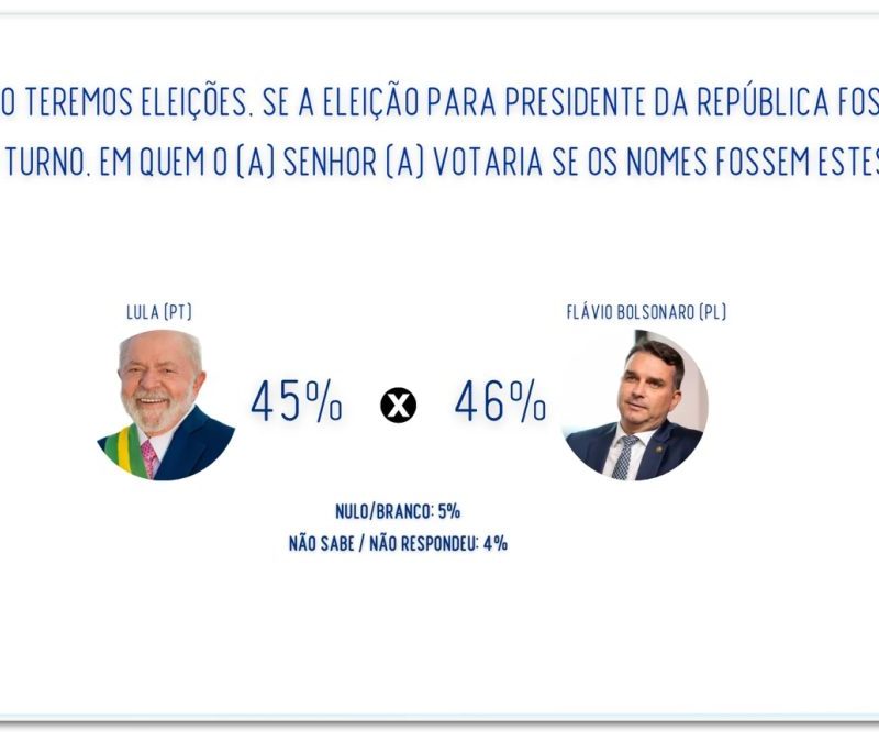 Flávio tem 46% no 2º turno, contra 45% de Lula, diz pesquisa