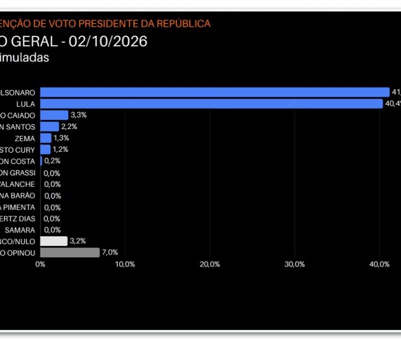 Flávio tem 48,2% no 2º turno; Lula, 45,2%, diz Vox Brasil