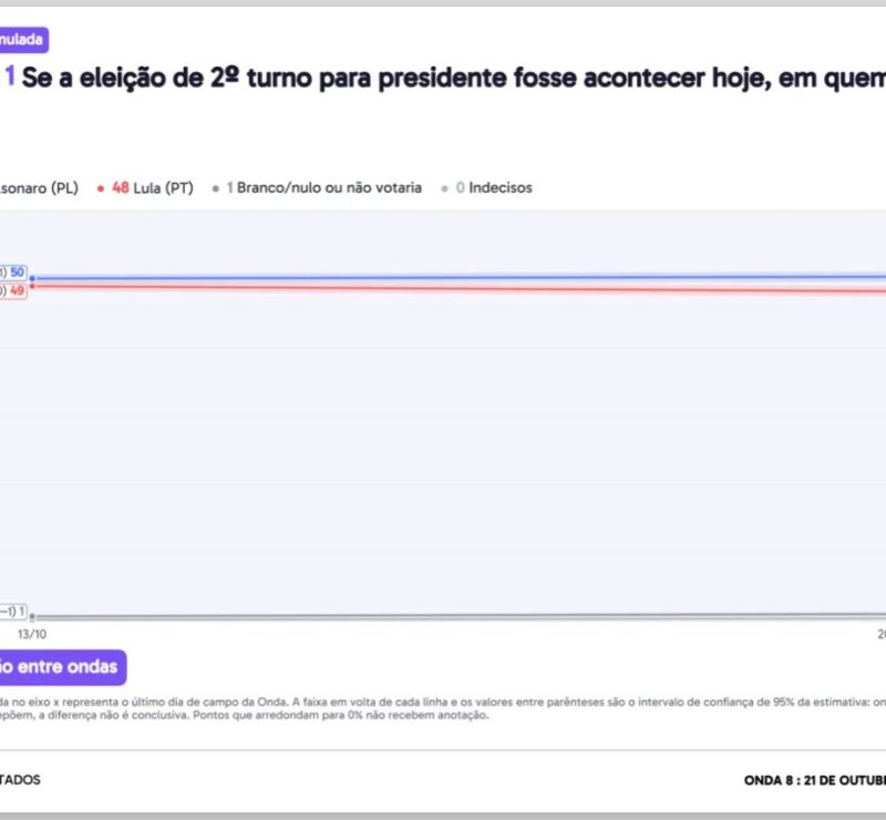 Flávio tem 50% contra 48% de Lula no 2º turno, diz pesquisa