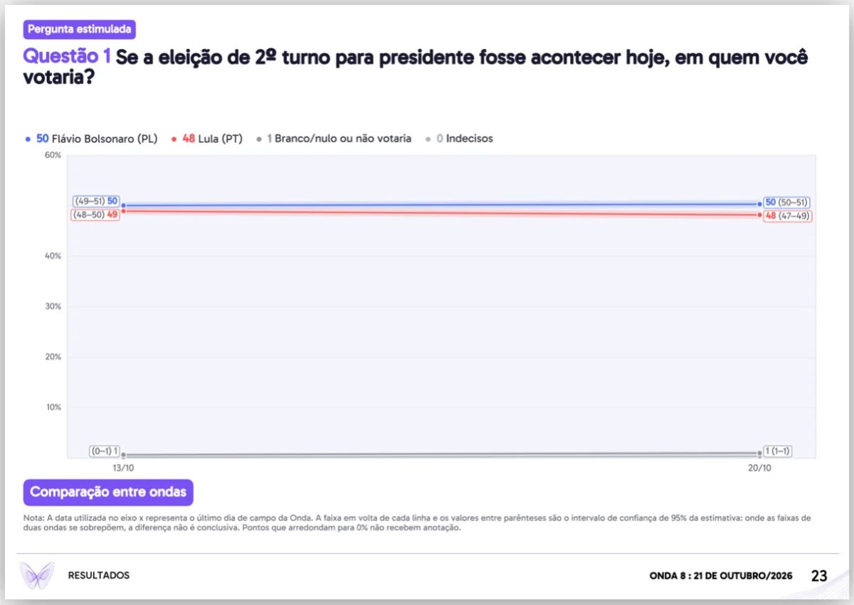 Flávio tem 50% contra 48% de Lula no 2º turno, diz pesquisa