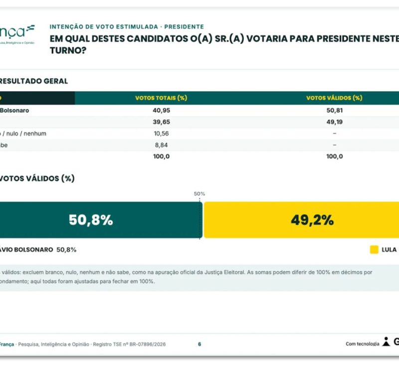 Flávio tem 50,8% contra 49,2% de Lula em votos válidos, diz pesquisa