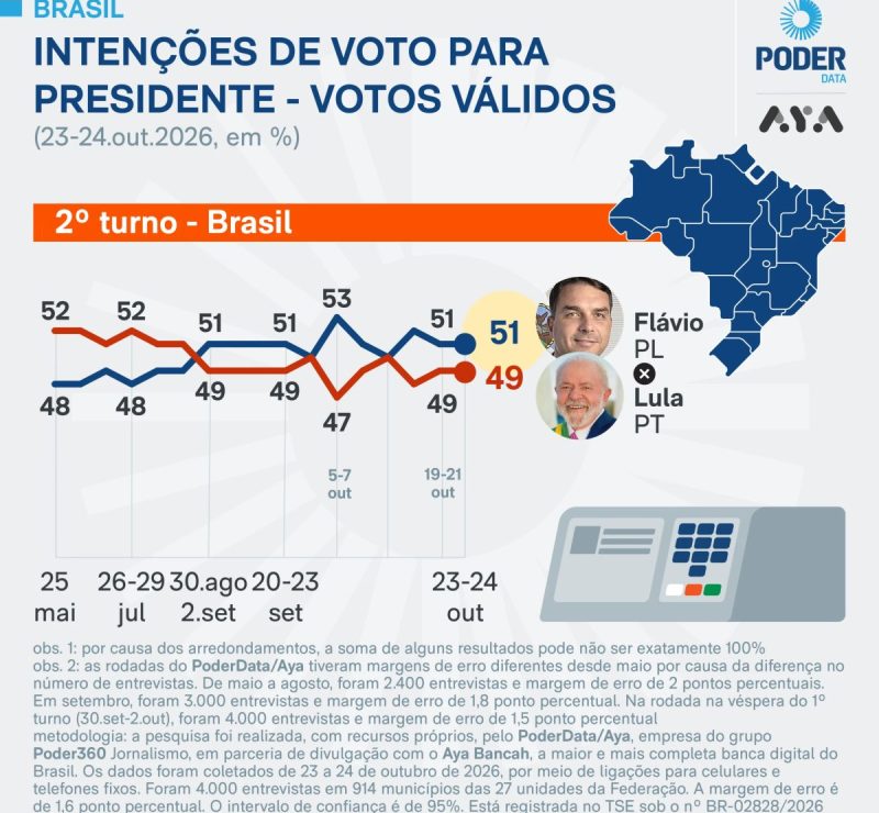 Flávio tem 51% e Lula tem 49% dos votos válidos, diz PoderData/Aya