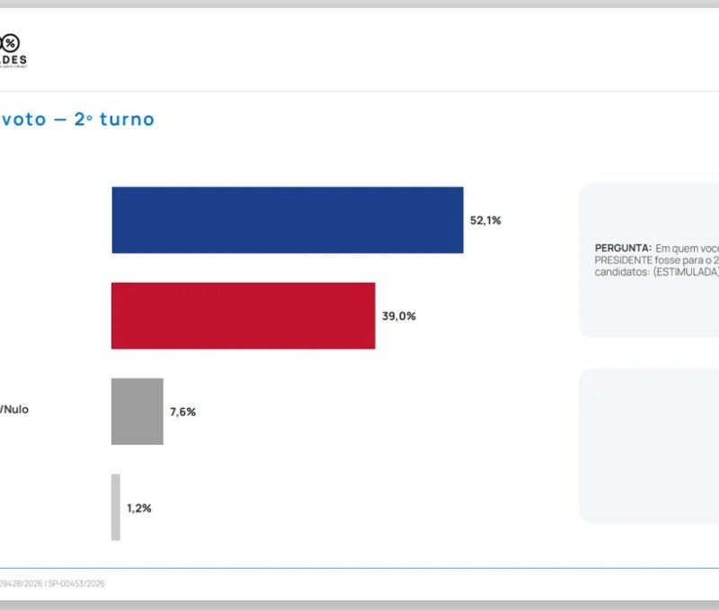 Flávio tem 52,1% e Lula 39% no 2º turno em SP, diz pesquisa