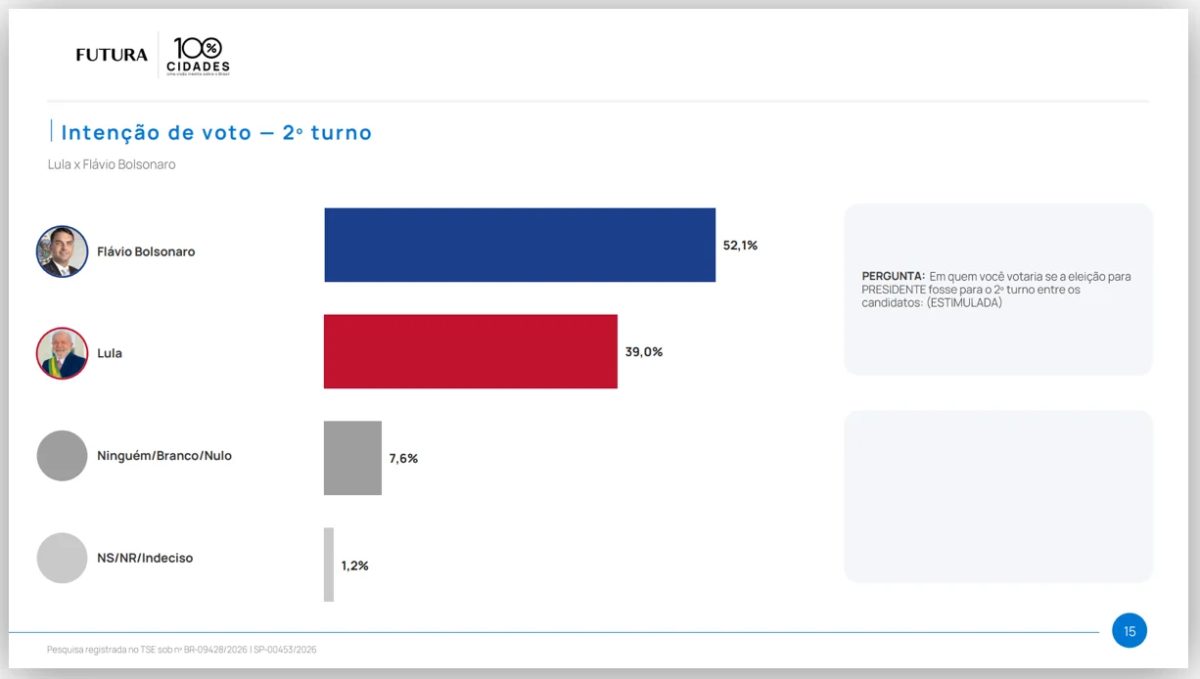 Flávio tem 52,1% e Lula 39% no 2º turno em SP, diz pesquisa