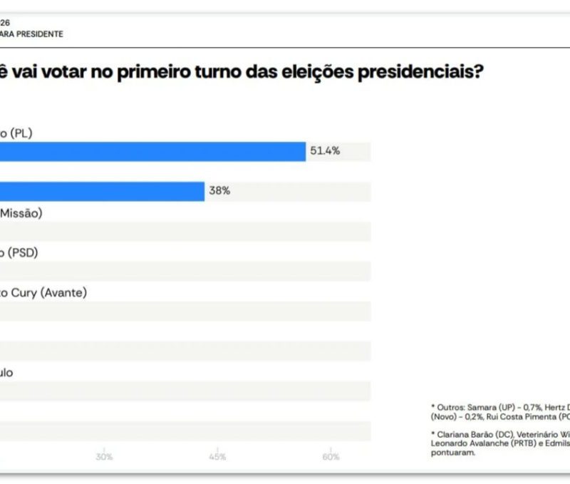 Flávio tem 55,3% contra 39,6% de Lula no 2º turno no DF, diz pesquisa