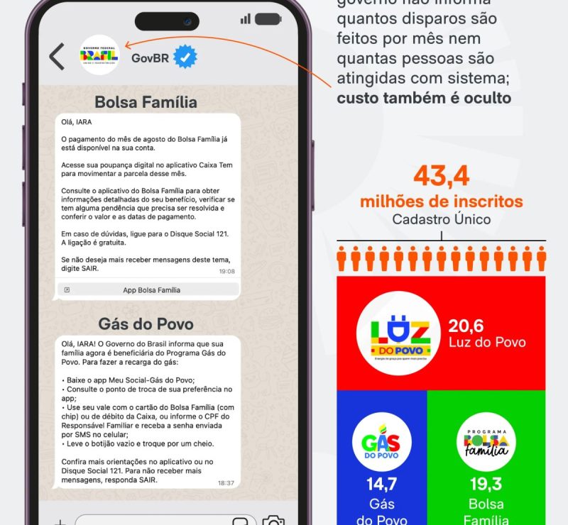 Flávio vai ao TSE contra disparos em massa de WhatsApp pelo governo Lula
