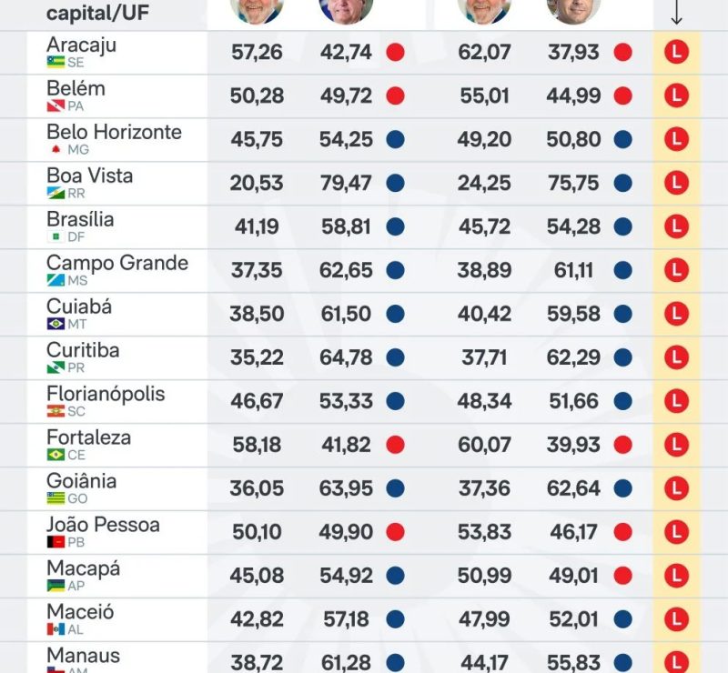 Flávio vence 14 capitais no 2º turno; Lula, nas outras 13