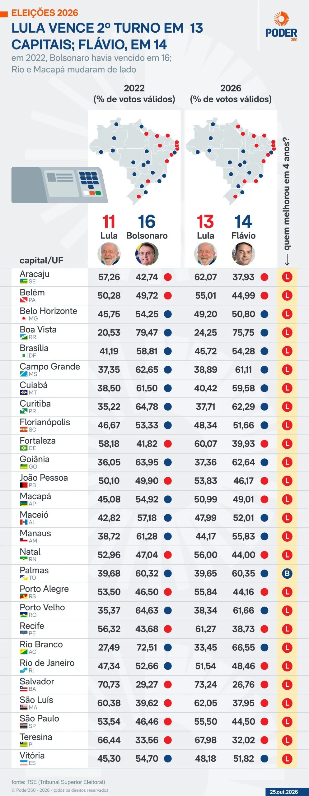 Flávio vence 14 capitais no 2º turno; Lula, nas outras 13
