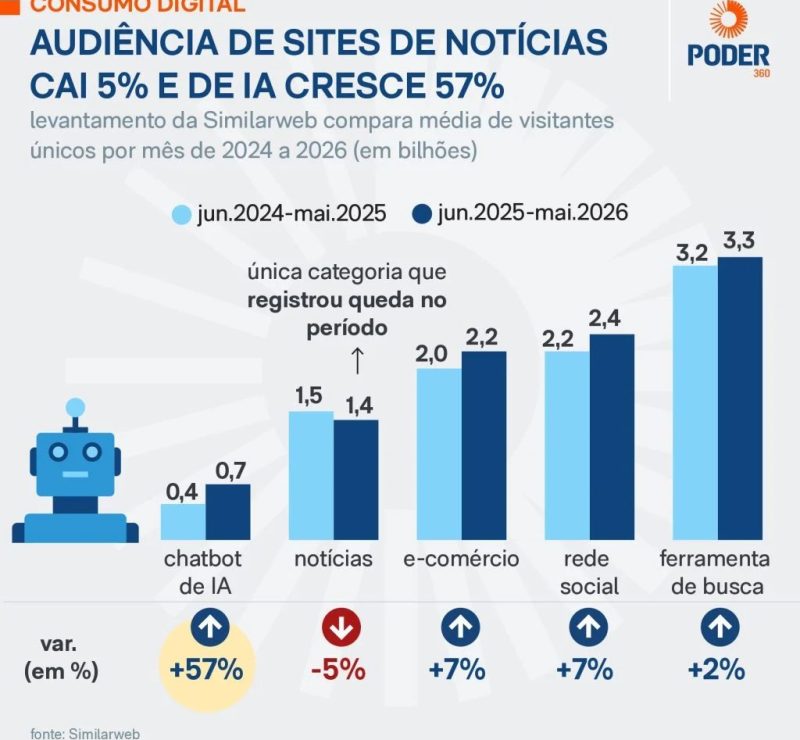 Google amplia destaque a links de notícias em busca por IA