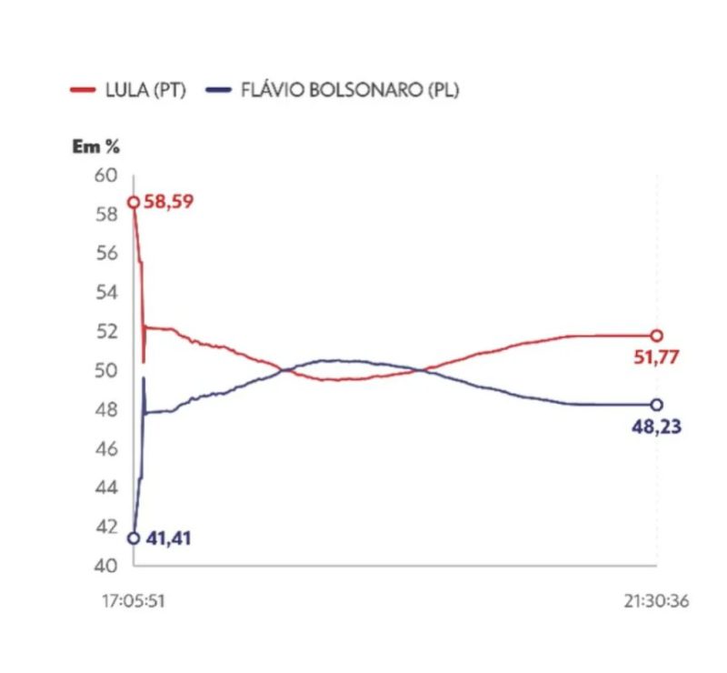 Gráfico mostra momento da virada de Lula sobre Flávio no segundo turno