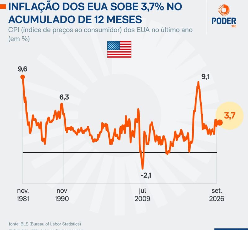 Inflação nos EUA sobe 0,6% em setembro com alta da gasolina